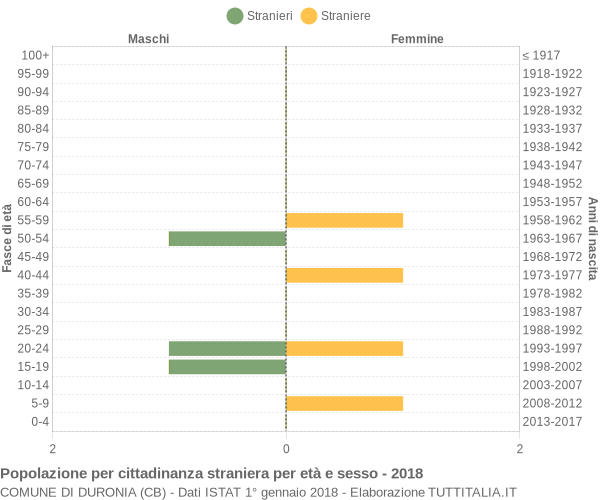 Grafico cittadini stranieri - Duronia 2018