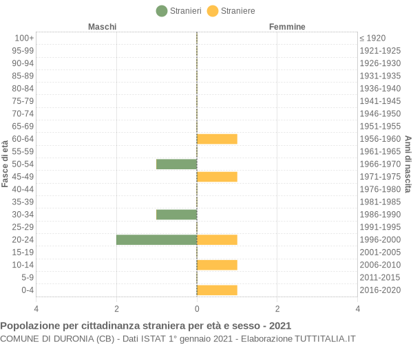 Grafico cittadini stranieri - Duronia 2021