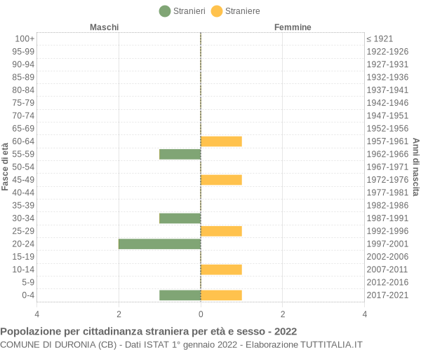 Grafico cittadini stranieri - Duronia 2022