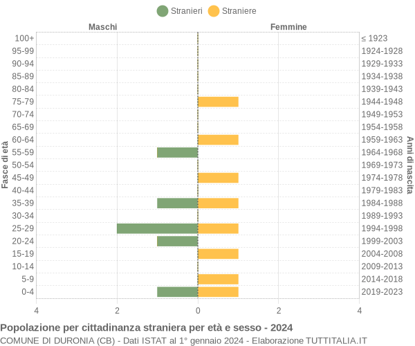 Grafico cittadini stranieri - Duronia 2024