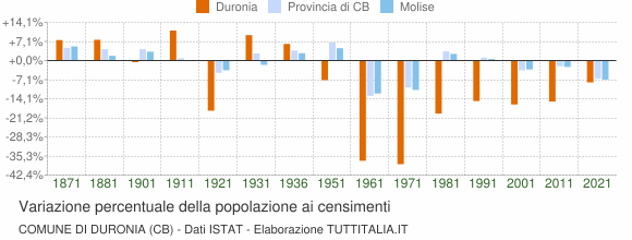 Grafico variazione percentuale della popolazione Comune di Duronia (CB)