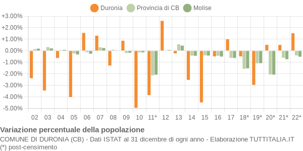 Variazione percentuale della popolazione Comune di Duronia (CB)