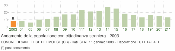 Grafico andamento popolazione stranieri Comune di San Felice del Molise (CB)