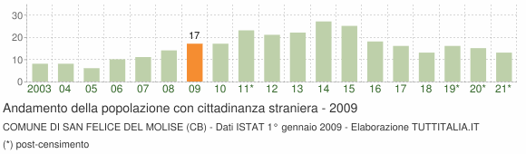 Grafico andamento popolazione stranieri Comune di San Felice del Molise (CB)