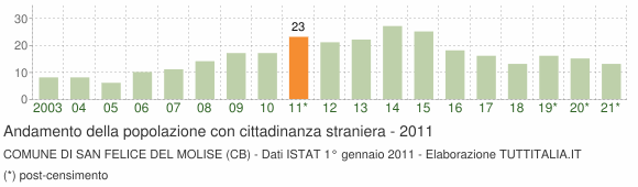 Grafico andamento popolazione stranieri Comune di San Felice del Molise (CB)