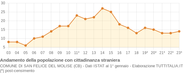 Andamento popolazione stranieri Comune di San Felice del Molise (CB)