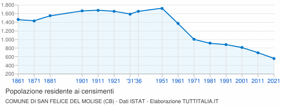 Grafico andamento storico popolazione Comune di San Felice del Molise (CB)