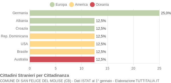 Grafico cittadinanza stranieri - San Felice del Molise 2004