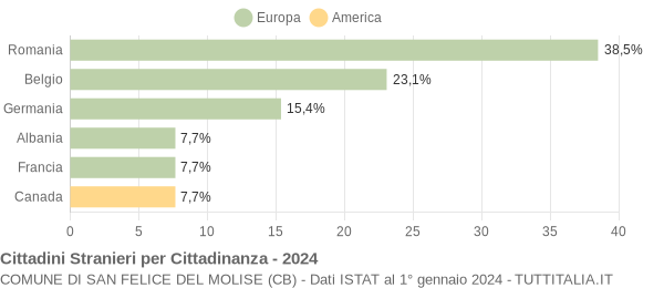 Grafico cittadinanza stranieri - San Felice del Molise 2024