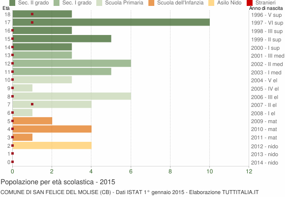 Grafico Popolazione in età scolastica - San Felice del Molise 2015