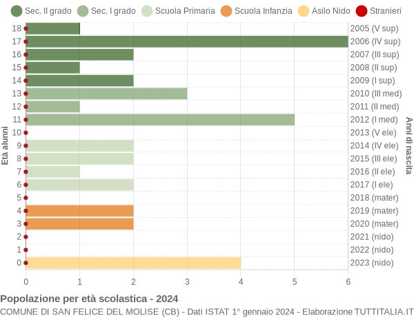 Grafico Popolazione in età scolastica - San Felice del Molise 2024