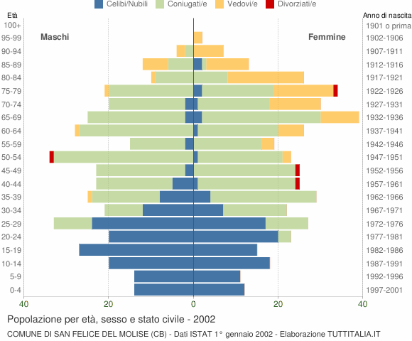 Grafico Popolazione per età, sesso e stato civile Comune di San Felice del Molise (CB)