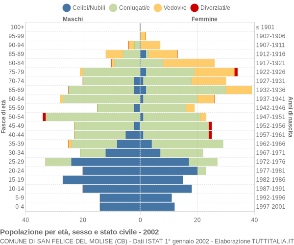 Grafico Popolazione per età, sesso e stato civile Comune di San Felice del Molise (CB)