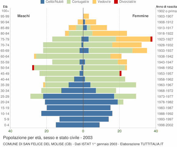 Grafico Popolazione per età, sesso e stato civile Comune di San Felice del Molise (CB)