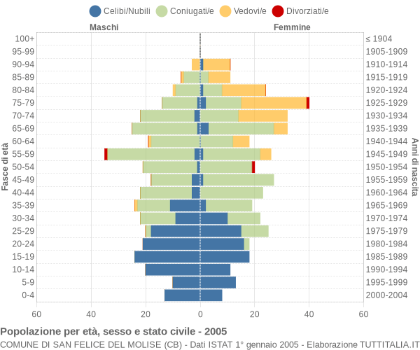 Grafico Popolazione per età, sesso e stato civile Comune di San Felice del Molise (CB)