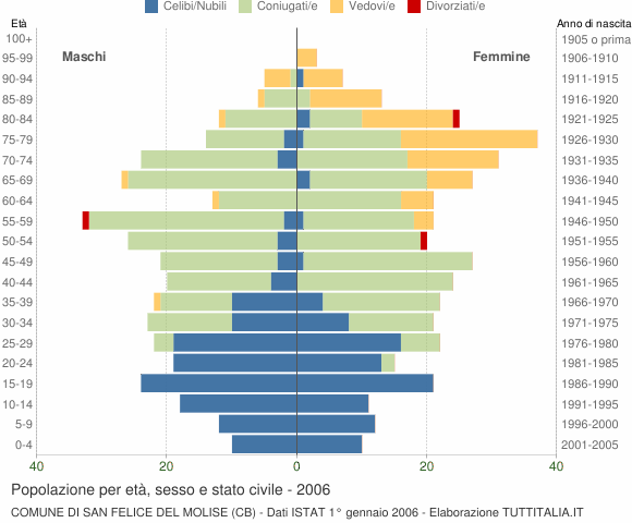 Grafico Popolazione per età, sesso e stato civile Comune di San Felice del Molise (CB)