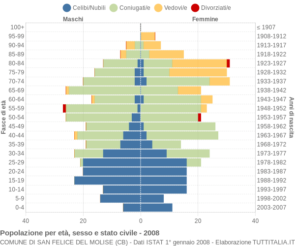 Grafico Popolazione per età, sesso e stato civile Comune di San Felice del Molise (CB)