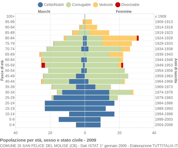 Grafico Popolazione per età, sesso e stato civile Comune di San Felice del Molise (CB)