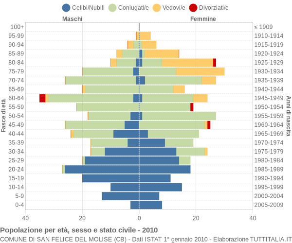 Grafico Popolazione per età, sesso e stato civile Comune di San Felice del Molise (CB)