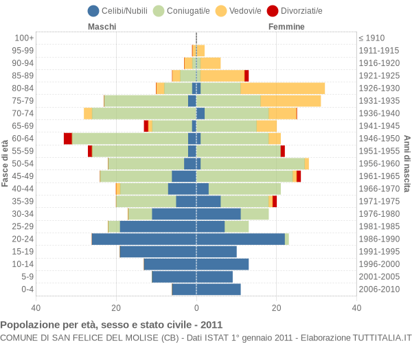 Grafico Popolazione per età, sesso e stato civile Comune di San Felice del Molise (CB)