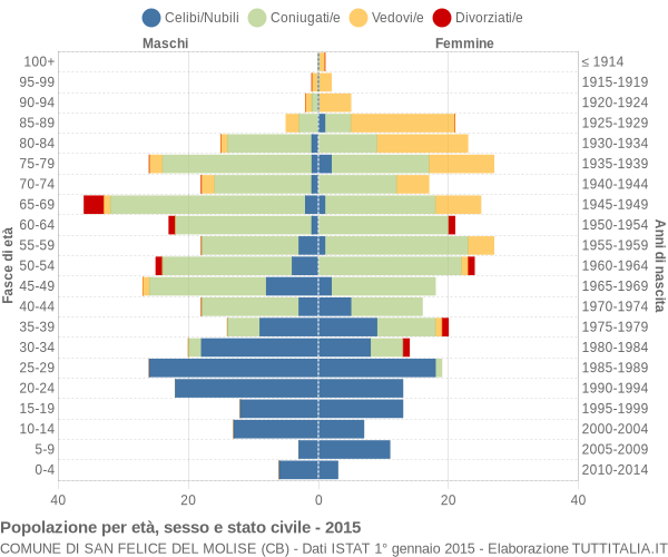 Grafico Popolazione per età, sesso e stato civile Comune di San Felice del Molise (CB)