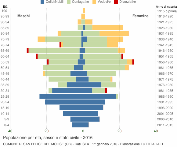 Grafico Popolazione per età, sesso e stato civile Comune di San Felice del Molise (CB)