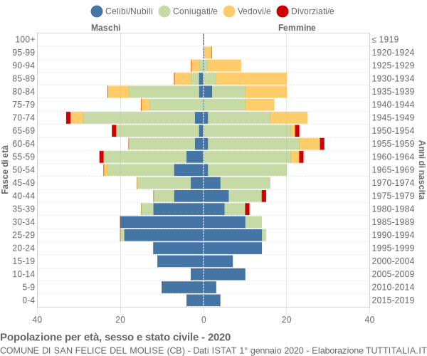 Grafico Popolazione per età, sesso e stato civile Comune di San Felice del Molise (CB)