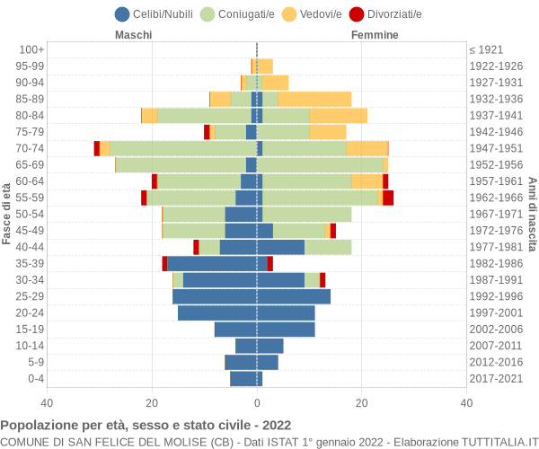 Grafico Popolazione per età, sesso e stato civile Comune di San Felice del Molise (CB)