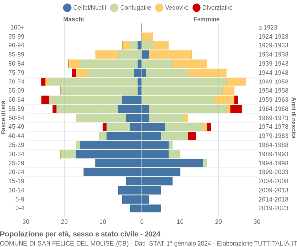 Grafico Popolazione per età, sesso e stato civile Comune di San Felice del Molise (CB)