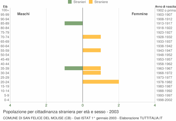 Grafico cittadini stranieri - San Felice del Molise 2003