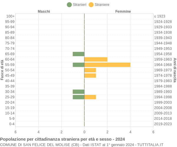 Grafico cittadini stranieri - San Felice del Molise 2024