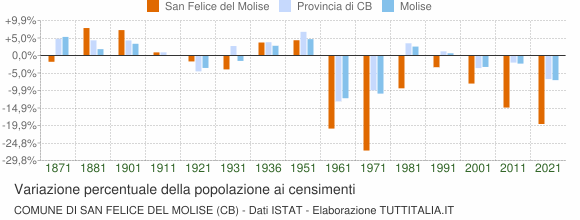 Grafico variazione percentuale della popolazione Comune di San Felice del Molise (CB)