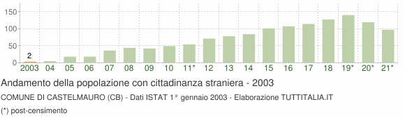 Grafico andamento popolazione stranieri Comune di Castelmauro (CB)