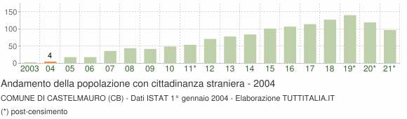 Grafico andamento popolazione stranieri Comune di Castelmauro (CB)