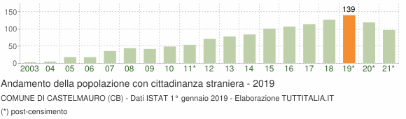 Grafico andamento popolazione stranieri Comune di Castelmauro (CB)