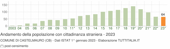 Grafico andamento popolazione stranieri Comune di Castelmauro (CB)