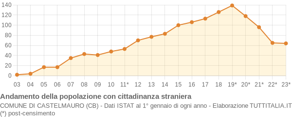 Andamento popolazione stranieri Comune di Castelmauro (CB)