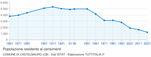 Grafico andamento storico popolazione Comune di Castelmauro (CB)