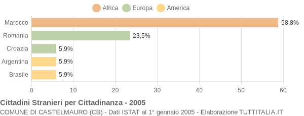 Grafico cittadinanza stranieri - Castelmauro 2005