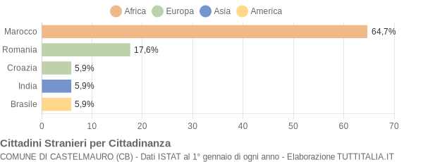 Grafico cittadinanza stranieri - Castelmauro 2006