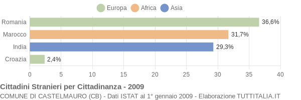 Grafico cittadinanza stranieri - Castelmauro 2009