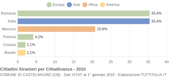 Grafico cittadinanza stranieri - Castelmauro 2010