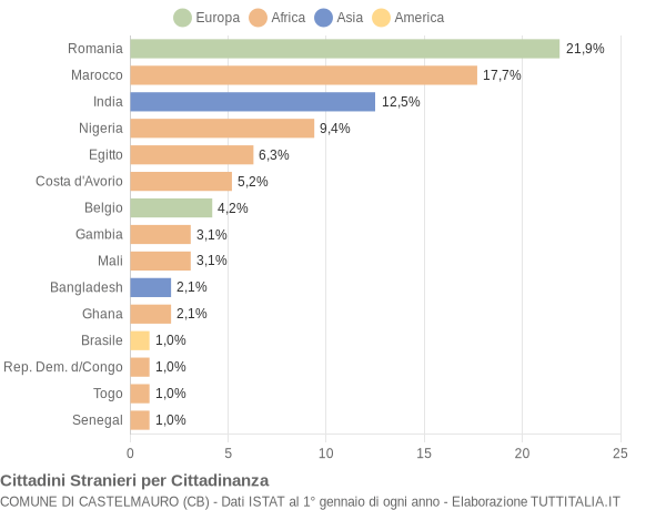 Grafico cittadinanza stranieri - Castelmauro 2021