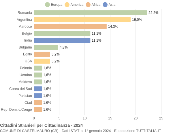 Grafico cittadinanza stranieri - Castelmauro 2024