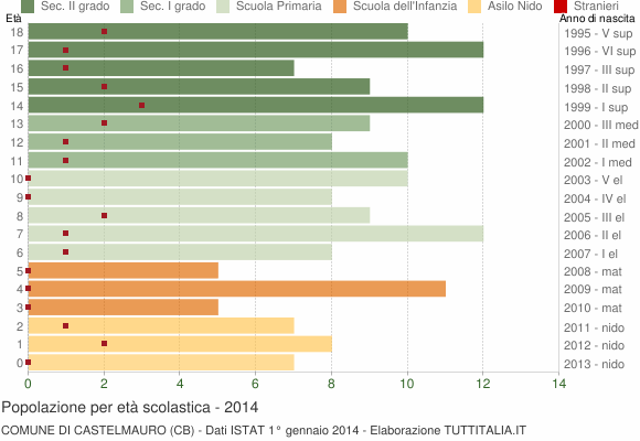 Grafico Popolazione in età scolastica - Castelmauro 2014