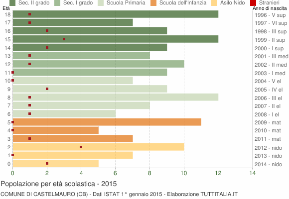 Grafico Popolazione in età scolastica - Castelmauro 2015