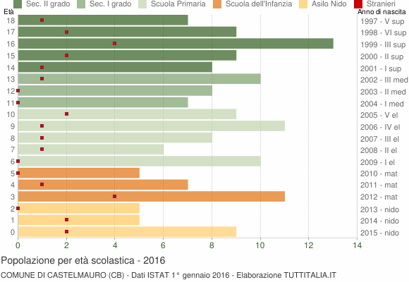 Grafico Popolazione in età scolastica - Castelmauro 2016