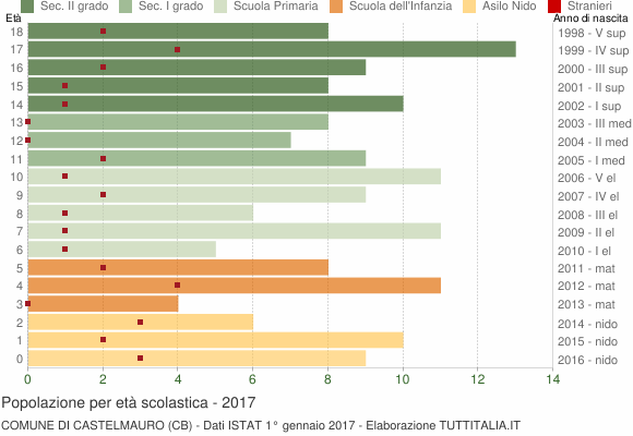 Grafico Popolazione in età scolastica - Castelmauro 2017