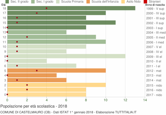 Grafico Popolazione in età scolastica - Castelmauro 2018