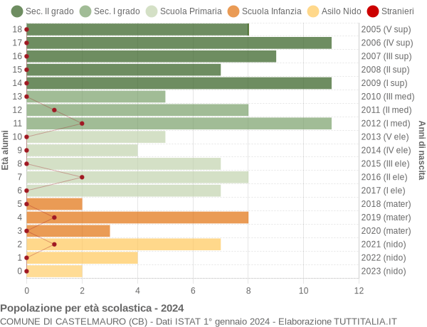 Grafico Popolazione in età scolastica - Castelmauro 2024